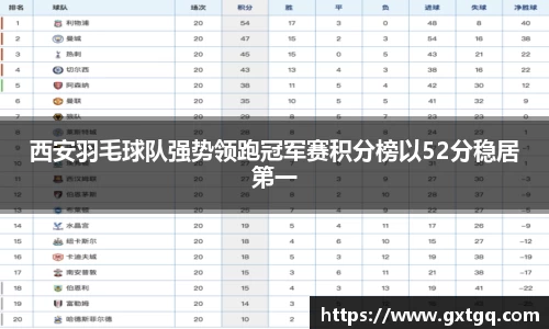 西安羽毛球队强势领跑冠军赛积分榜以52分稳居第一